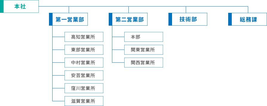 株式会社電温 組織図
